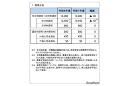 【高校受験2026】宮城県公立高…定員40人減、学力検査3/4