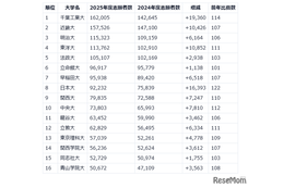 【大学受験】志願者数増、5万人越えの私大トップ16
