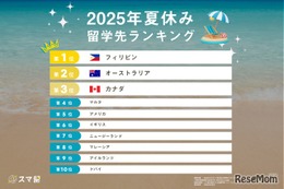 【夏休み2025】短期留学先、2位「オーストラリア」1位は？