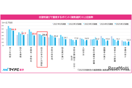【大学受験】2年連続で受験校数平均2校以下、増加する「年内入試」