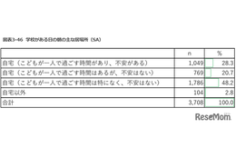共働き世帯3割弱、子供だけの朝の時間「不安」こども家庭庁調査