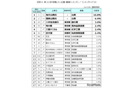 就職したい企業ランキング、TOP20のうち半数が入れ替わり