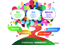 【大学受験】京都橘大、文理横断の新科目「たちばなBasis」導入