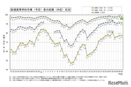 高卒就職率98.0％、就職希望の高校生は減少…文科省