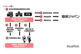 不登校の復学支援「見舞金補償保険」損保ジャパンが販売