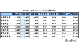 旧7帝大 人気ランキング2025…受験者数・倍率・入学辞退率