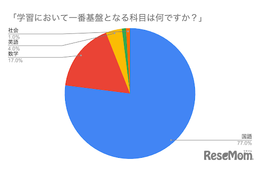 学習の基盤「国語力」を伸ばす2大要素は…東大生100名調査