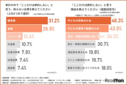 主婦・主夫「削らない出費ランキング」1位は教育費…理由は？