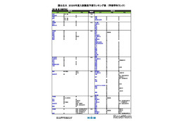 【大学受験2026】河合塾、入試難易予想ランキング表5月版…学部学科ランク