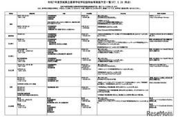 【高校受験】茨城県立高「学校説明会」日程一覧…申込開始