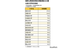 国家公務員総合職の合格者、最多は東大171人…女子率は過去最高に