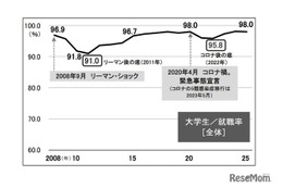 大学生の就職率は高水準を維持、過去2番目の98.0％…旺文社