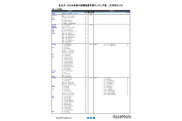 【大学受験2026】河合塾の入試難易予想＜私立文系＞ランキング5月版