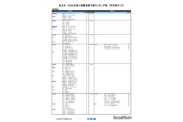 【大学受験2026】河合塾の入試難易予想＜私立理系＞ランキング5月版 画像
