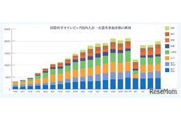 国際科学オリンピック2025、7科目の日本代表31名が決定