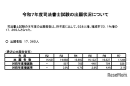 司法書士試験2025、出願者数1万7,365人…5年連続増加
