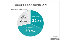 大学は学費に見合う価値がある、大卒者7割…理由は？