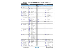 【大学受験2026】河合塾の入試難易予想＜医系＞ランキング5月版