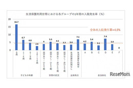 生活保護世帯の子供の健康リスク因子が明らかに…京大医学研究科の研究グループ