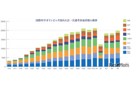 国際科学オリンピック2025、7科目の日本代表31名が決定 画像