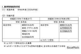 【高校受験2026】佐賀県立高の学科等改編、唐津青翔「eスポーツ学科」新設ほか