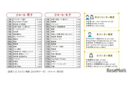 なりたい職業、男女別ランキング…東大・ベネッセ調査