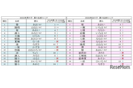夏にまつわる名前ランキング、2025年の男女別1位は？