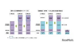 東京都立大、博士後期課程学生に年240万円支給「みやこMIRAI」始動