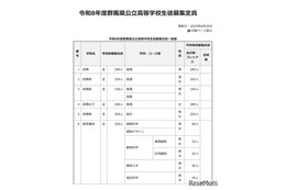 【高校受験2026】群馬県公立高の募集定員…太田など全日制280人減