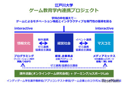 江戸川大、ゲーム業界を目指す学生向け新プロジェクト