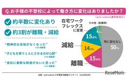 不登校の子供を持つ保護者「離職・減給」3割が経験