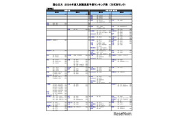 【大学受験2026】河合塾の入試難易予想＜国公立理系＞ランキング6月版