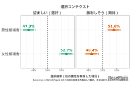 女性政治家を好む一方で…明大「ジェンダーの見えない壁」明らかに
