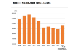 【大学受験】早稲田大、志願者が減少傾向…26年度の変更点も