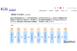 官庁訪問7/2から、一般職試験（大卒程度）受験者エントリー受付中