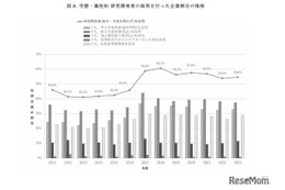 研究開発者の採用が微増…民間企業の研究活動調査
