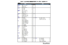 【大学受験2026】河合塾の入試難易予想＜私立理系＞ランキング6月版