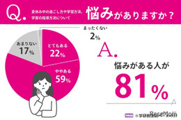 夏休みの過ごし方、保護者8割が悩み…最多は学習習慣の乱れ