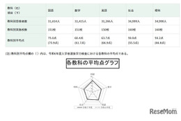 【高校受験2025】都立高の学力検査、4教科で平均点下降