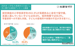 小学生の夏休み、高学年6割が留守番…居場所や体験不足が浮き彫りに