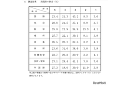 【高校受験2025】千葉県公立高入試、調査書の評定分布を公表 画像