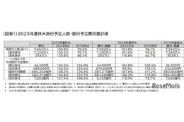 夏休みの旅行動向、国内旅行の予定費用は4万6千円…4.5％増
