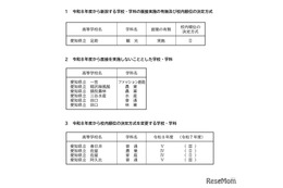 【高校受験2026】愛知県公立高、一般選抜の校内順位方式など公表