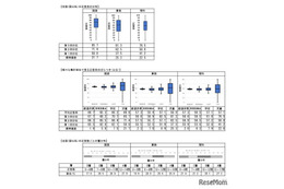 【全国学力テスト】正答率を発表、国語と算数・数学で下降