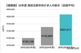 高卒初任給平均20万円超「超売り手市場」が継続