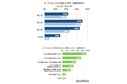 【大学受験】オープンキャンパス参加、保護者同伴が増加…河合塾調査