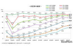 内定率9割弱、前年下回るも高水準…7月時点の就活調査