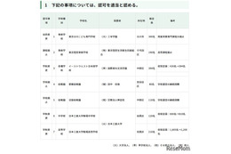 日本工業大学駒場中の定員増など…東京都私学審議会答申
