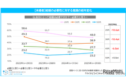 20代未婚者「子供が欲しい」39.7％…2年連続で減少