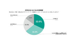 大学生のAI利用、8割が週1回以上…日常の便利ツールへ